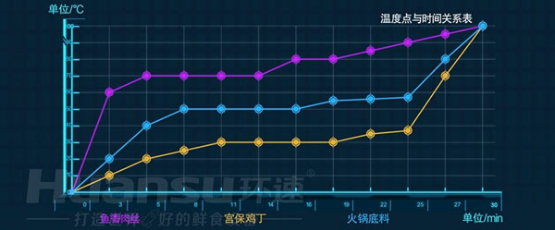 自動(dòng)炒菜仍是預制菜加工的短板？快用環(huán)速智能炒菜鍋來(lái)補長(cháng)！